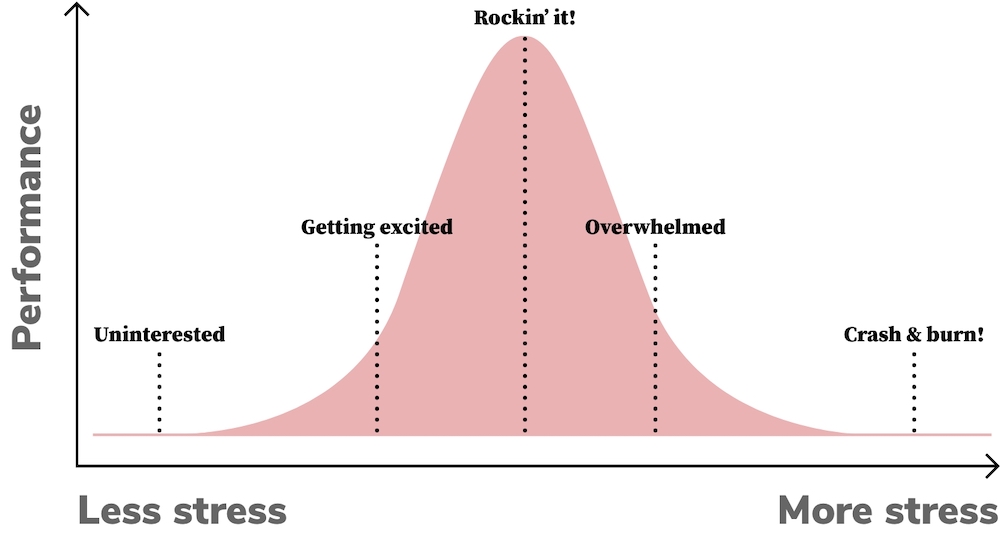 stress graph